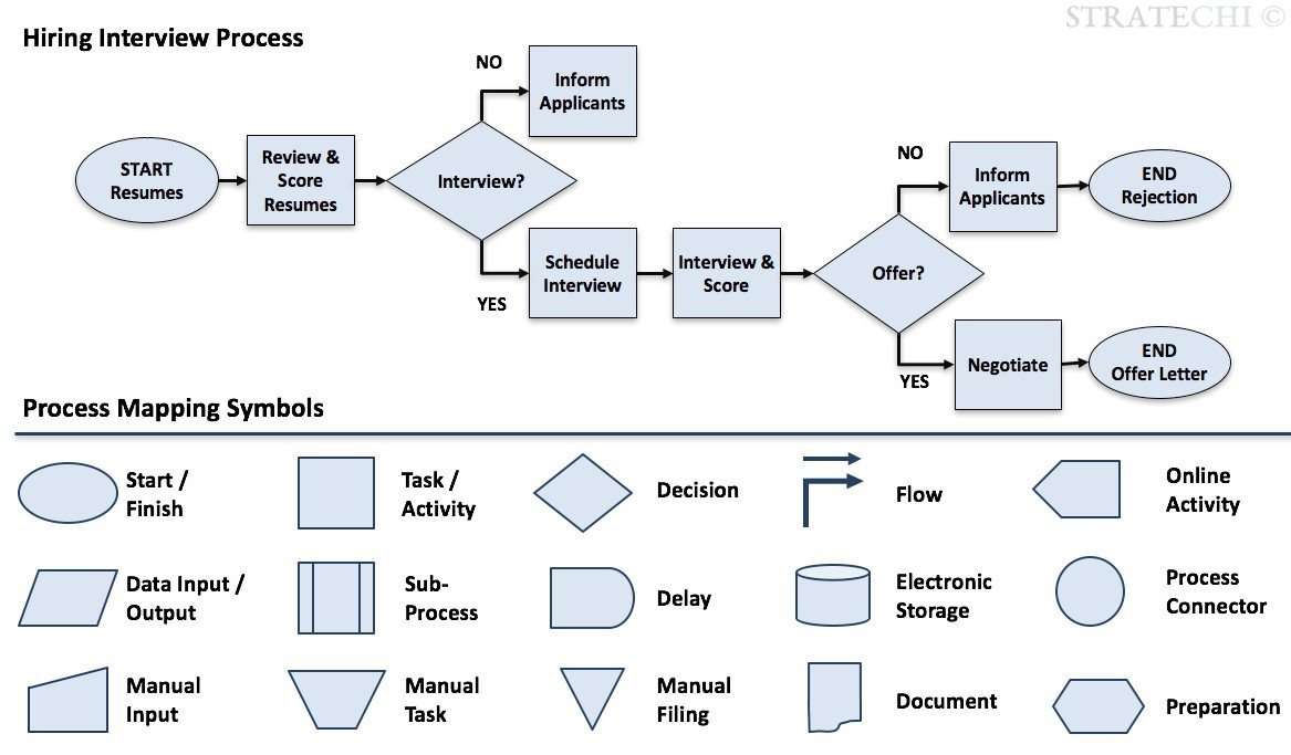 How To Map A Process Template