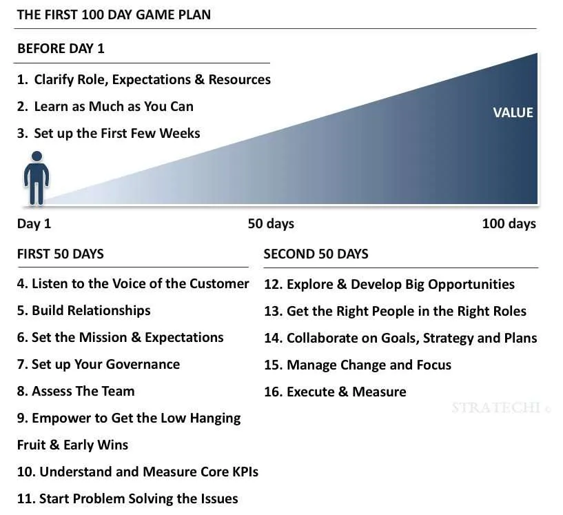 first 100 days business plan