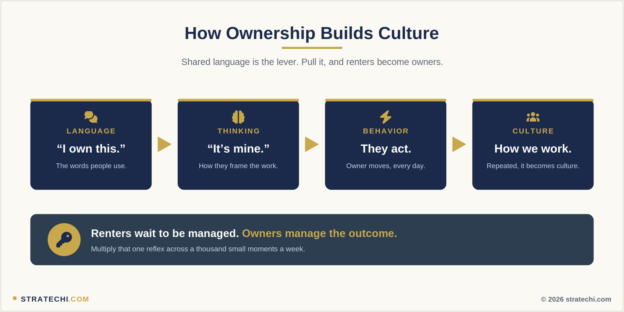 Language Ownership Ownership Culture: How to Build a Team of Owners